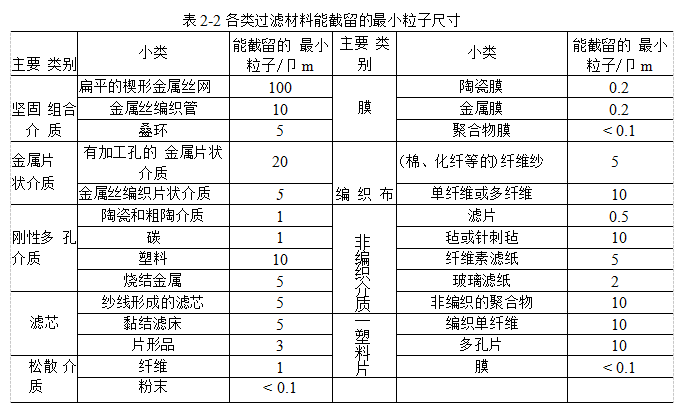 過濾材料應(yīng)該具備哪些性能？